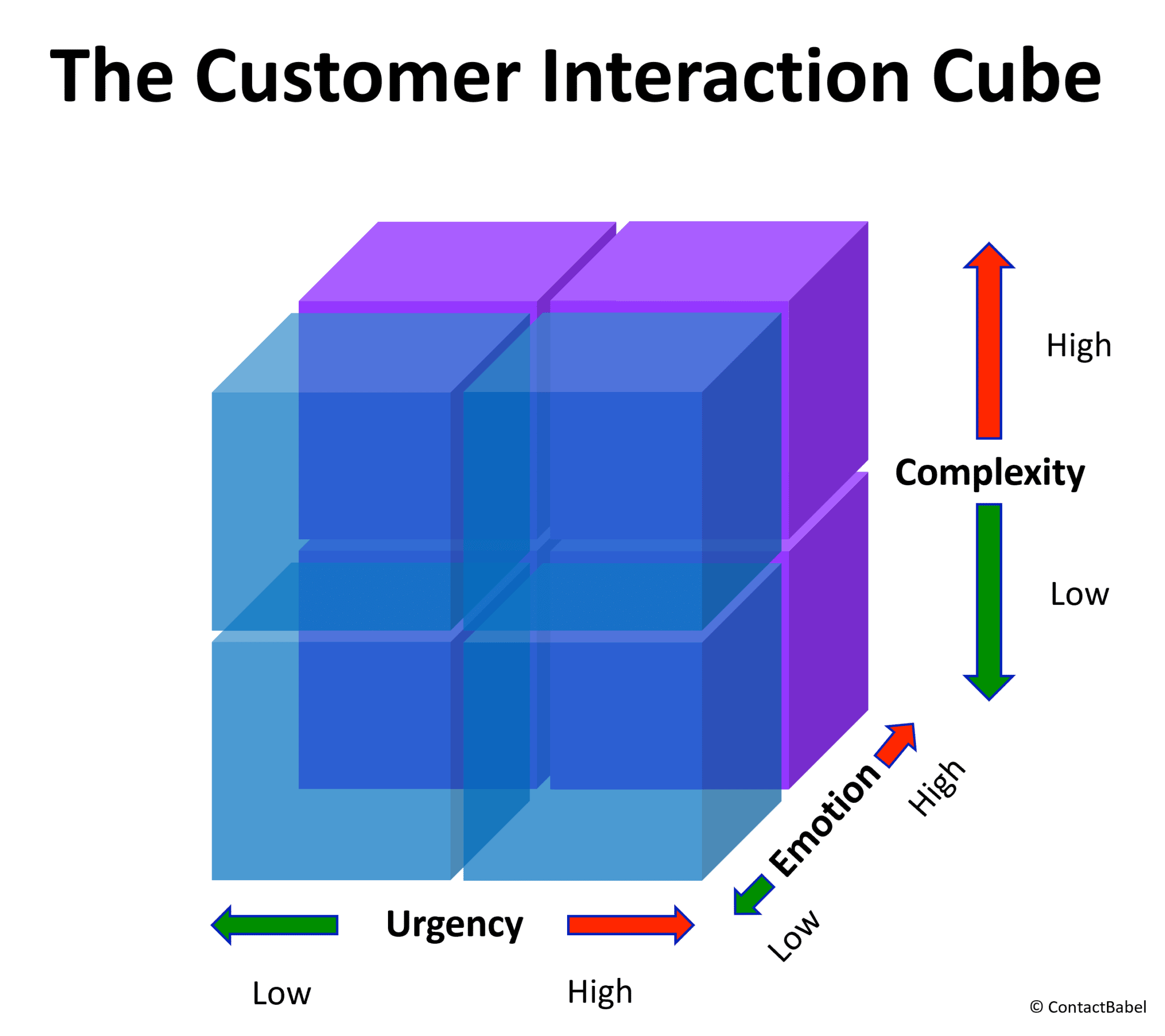 Introducing The Customer Interaction Cube And The Eight Types Of