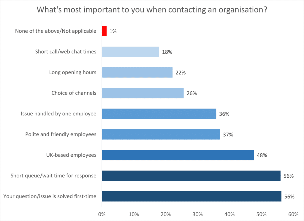 What customers want when they contact an organisation &ndash; and what they get ContactBabel