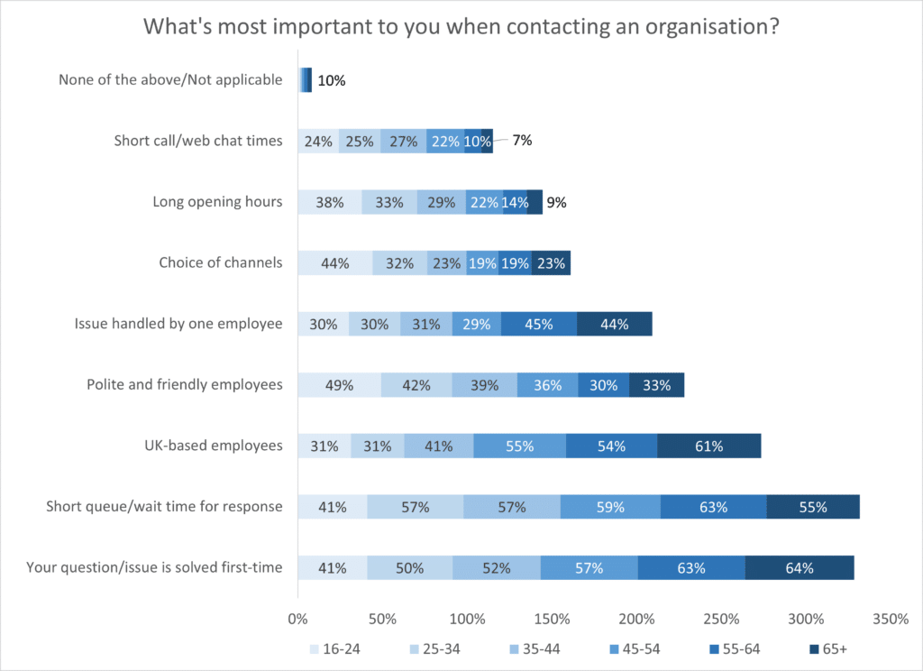 What customers want when they contact an organisation &ndash; and what they get ContactBabel