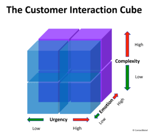 Introducing the Customer Interaction Cube, and the eight types of contact centre interaction ContactBabel