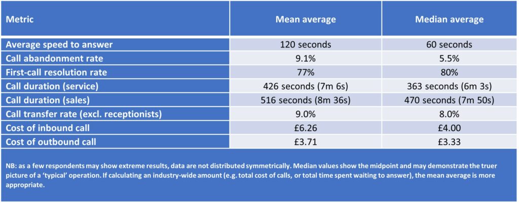 Rising salaries and falling performance exert pressure on UK contact centres ContactBabel