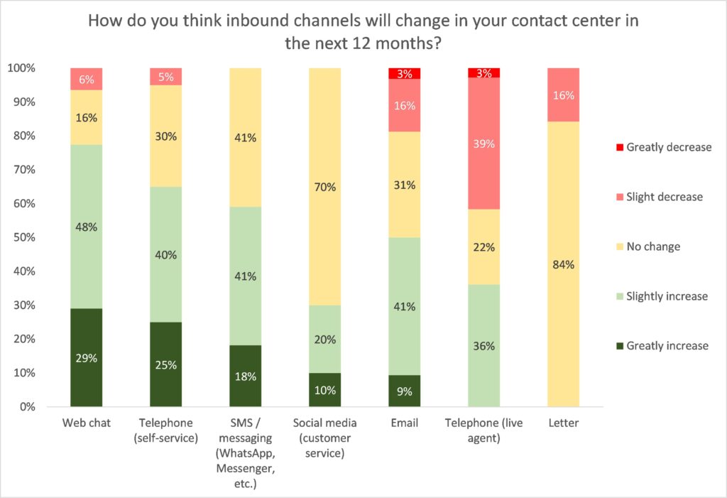 What does the use of digital customer service channels tell us about what US contact centers’ priorities should be? ContactBabel
