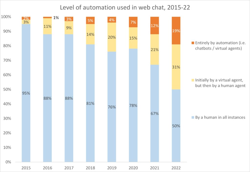 The rise of automated web chat and conversational AI in UK contact centres – and the attendant cost benefits ContactBabel