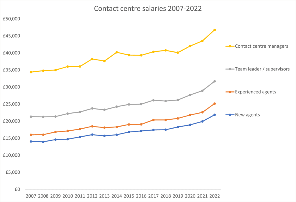 Call centre salaries were on the up in 2022 – especially for experienced agents ContactBabel