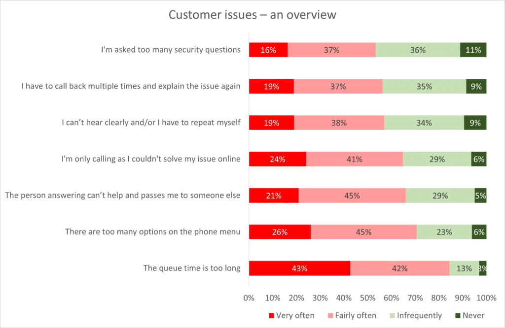 What customers want when they contact an organisation – and what they get ContactBabel