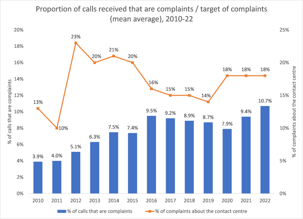 How frequently are call centre agents genuinely polite and friendly? ContactBabel